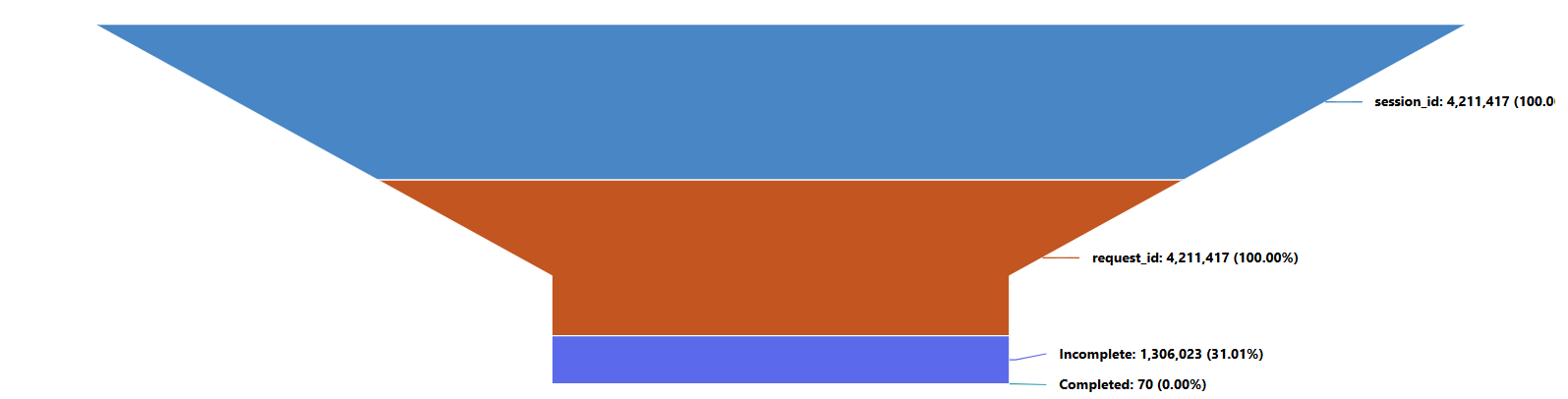 Screenshot eines Trichterdiagramms zur Visualisierung von Serveranforderungen.