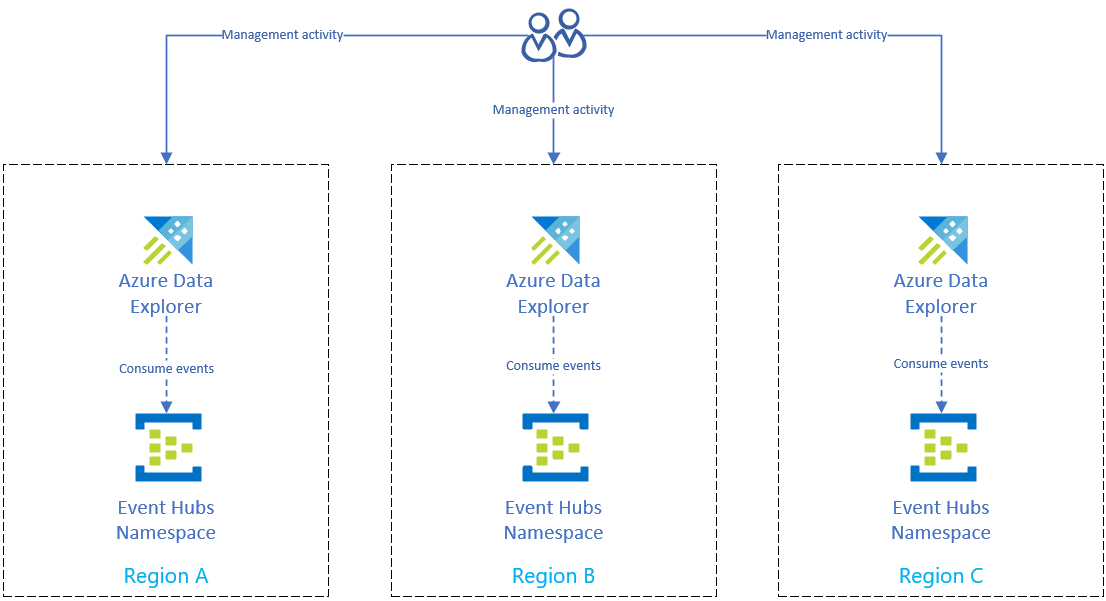 Diagramm, das die regionsübergreifend konfigurierte Datenerfassung über Event Hubs für eine resiliente Datenerfassung zeigt.