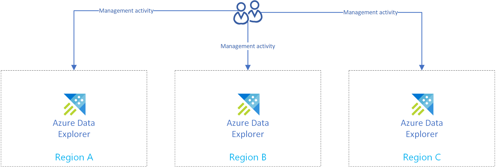 Diagramm, das replizierte Verwaltungsaktivitäten in regionalen Azure Data Explorer Clustern zeigt.