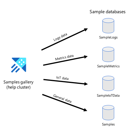 Diagramm, das ein Flussdiagramm der Datenbanken zeigt, die im Beispielkatalog für Azure Data Explorer verfügbar sind.