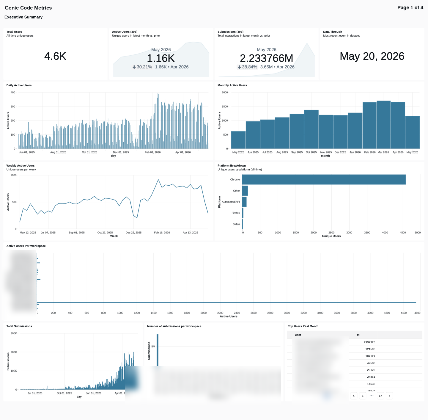 Beispiel für ein Dashboard mit Nutzungsdaten für Genie Code.