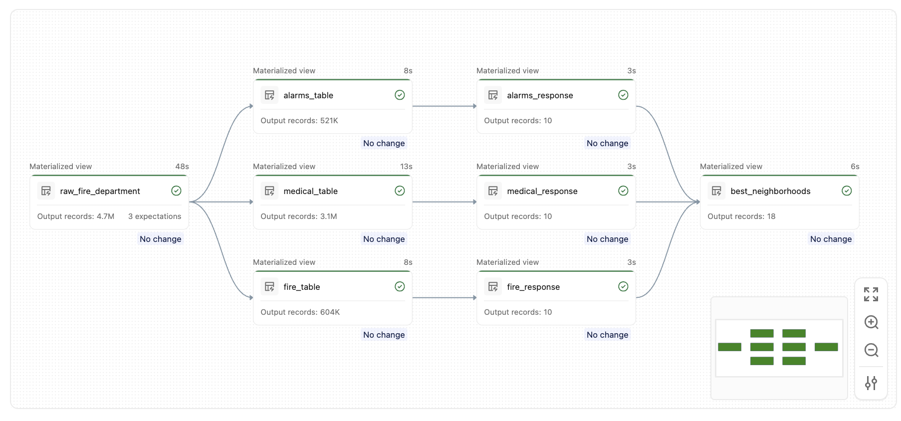 Diagramm der tabellen, die von diesem Lernprogramm generiert wurden.