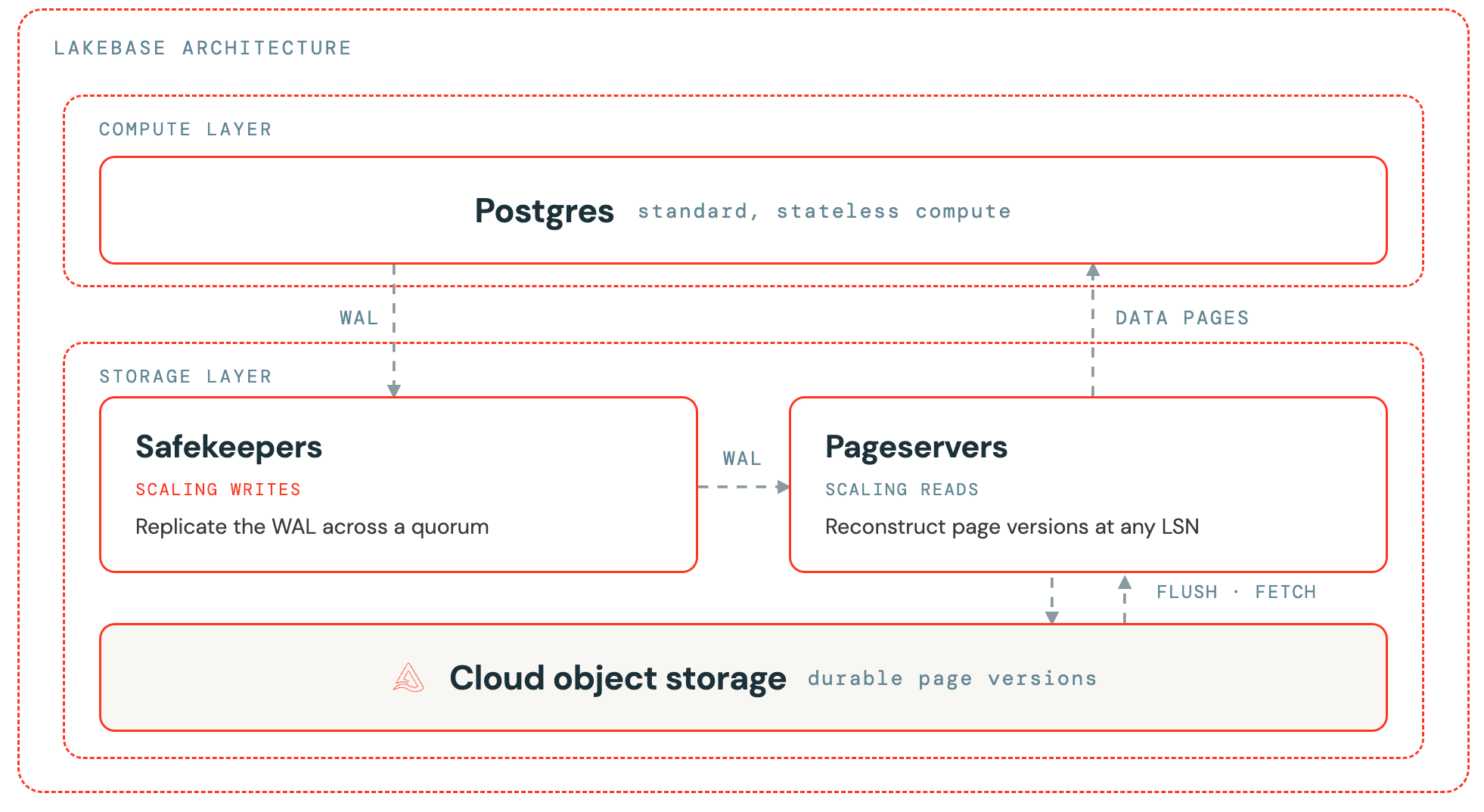 Die Lakebase-Architektur mit einer statelosen Postgres-Rechenschicht über einer Speicherschicht aus Safekeepers, Pageservern und Objektspeicher.