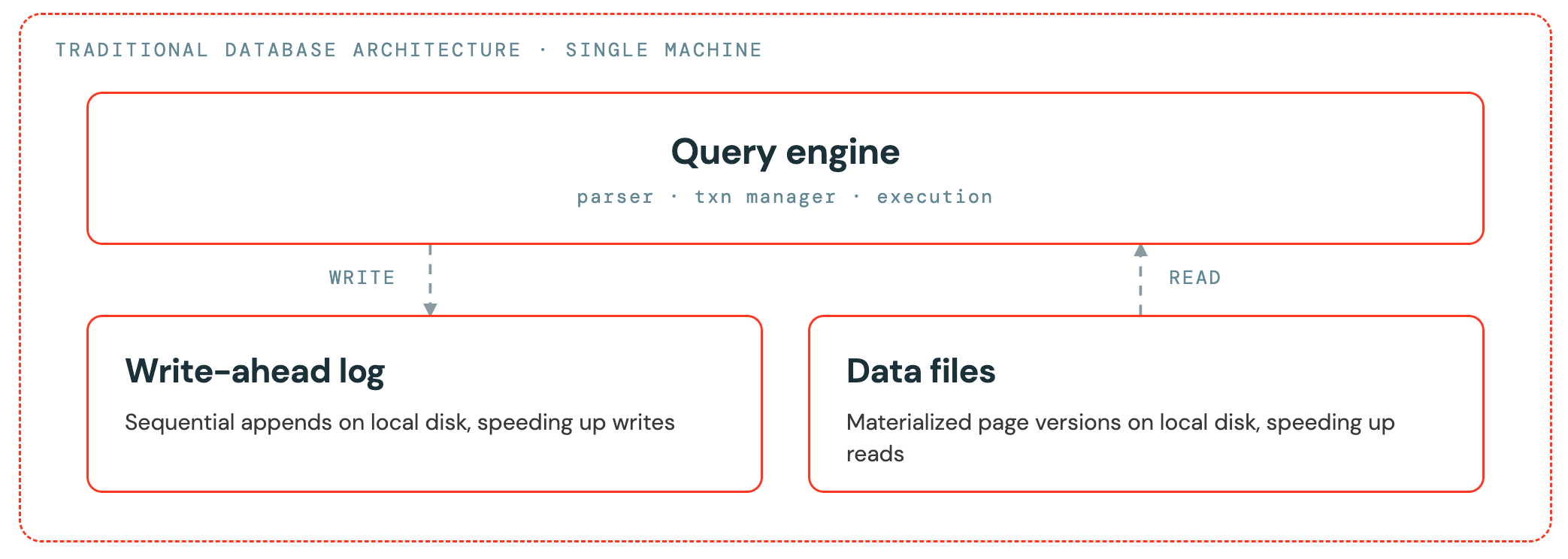 Ein traditioneller Datenbankmonolith auf einer einzelnen Maschine, bei dem die Abfrage-Engine in ein Write-Ahead-Log schreibt und aus Datendateien auf der lokalen Festplatte liest.