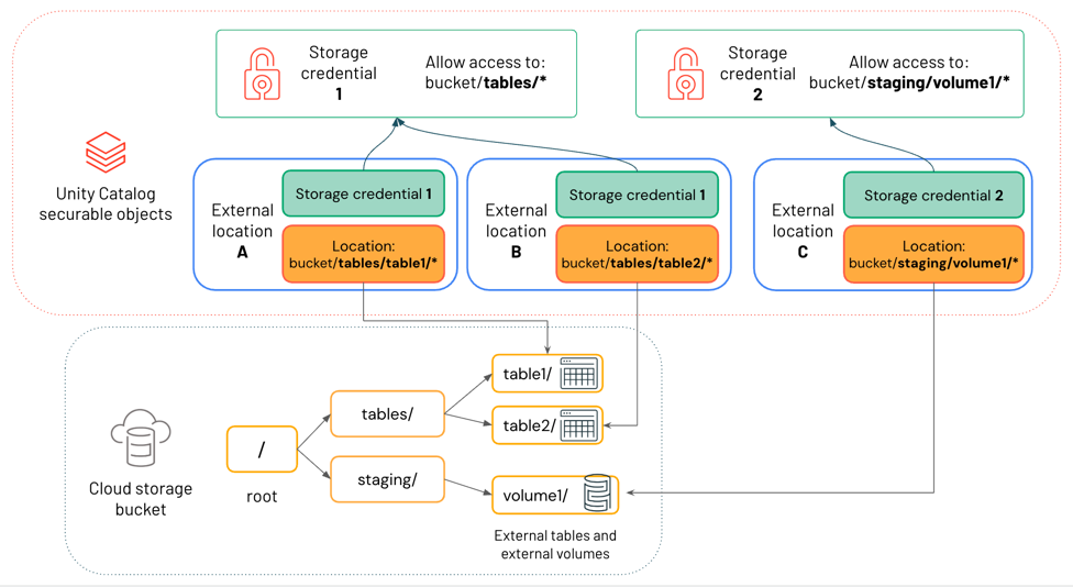 Beziehung zwischen Speicheranmeldeinformationen, externen Speicherorten und Cloudspeicher
