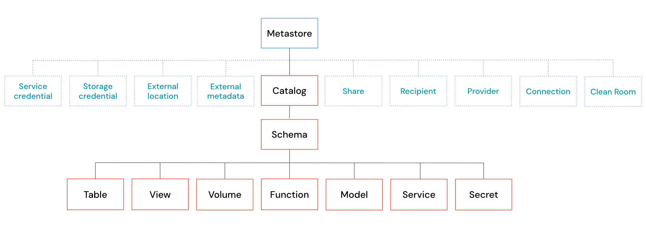 Objektmodell-Diagramm von Unity Catalog