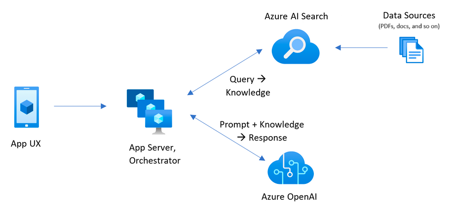 Diagramm, das die Architektur für das Beispiel vom Client bis zur Back-End-Chat-App mit Datenquellen zeigt.