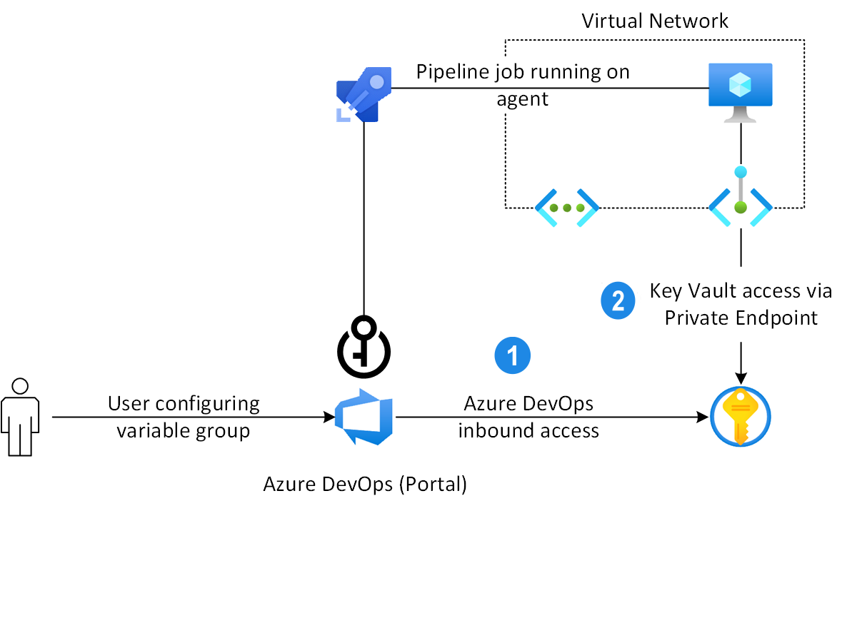 Diagramm, das die beiden verschiedenen Pfade für den Zugriff auf einen privaten Schlüsseltresor zeigt.