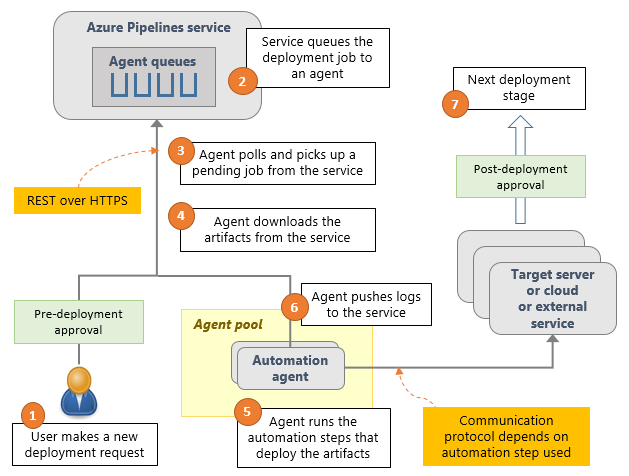 Diagramm einer Releasepipeline mit Phasen für die Vorabbereitstellungsgenehmigung, Warteschlangenauftrag, Agentauswahl, Herunterladen von Artefakten, Ausführen von Aufgaben, Generieren von Protokollen und Genehmigung nach der Bereitstellung.