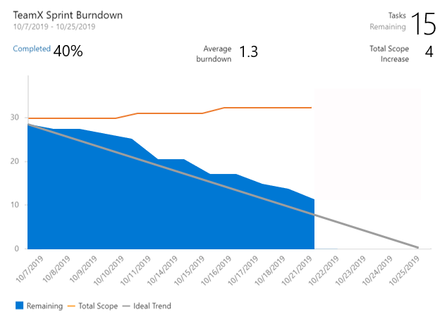 Screenshot des Sprint Burndown-Widgets.