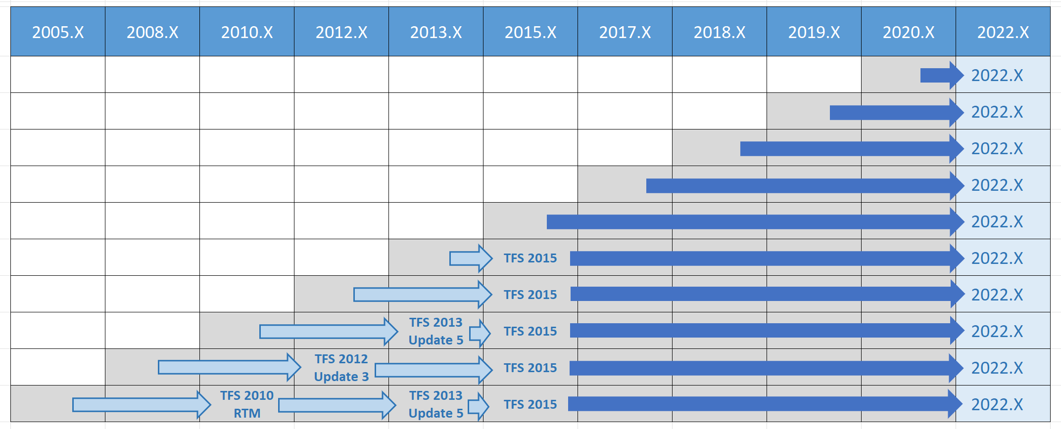 Azure DevOps Server 2022-Upgradepfadmatrix für alle vorherigen Versionen.