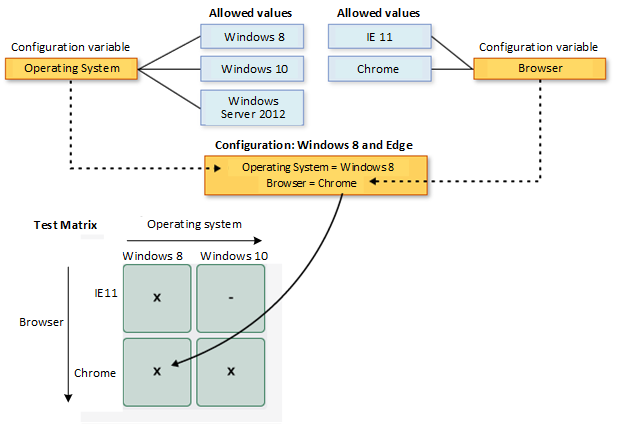 Diagramm, das eine Testmatrix von Browser- und Betriebssystemkonfigurationen zeigt.