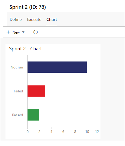 Screenshot: Balkendiagramm mit Testergebnissen für „Nicht ausgeführt“, „Bestanden“ und „Fehlgeschlagen“ nach Konfigurationen.