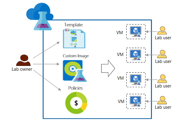 Diagramm des Lab-Besitzers, der Richtlinien konfiguriert und Ressourcen für Lab-Benutzer bereitstellt.