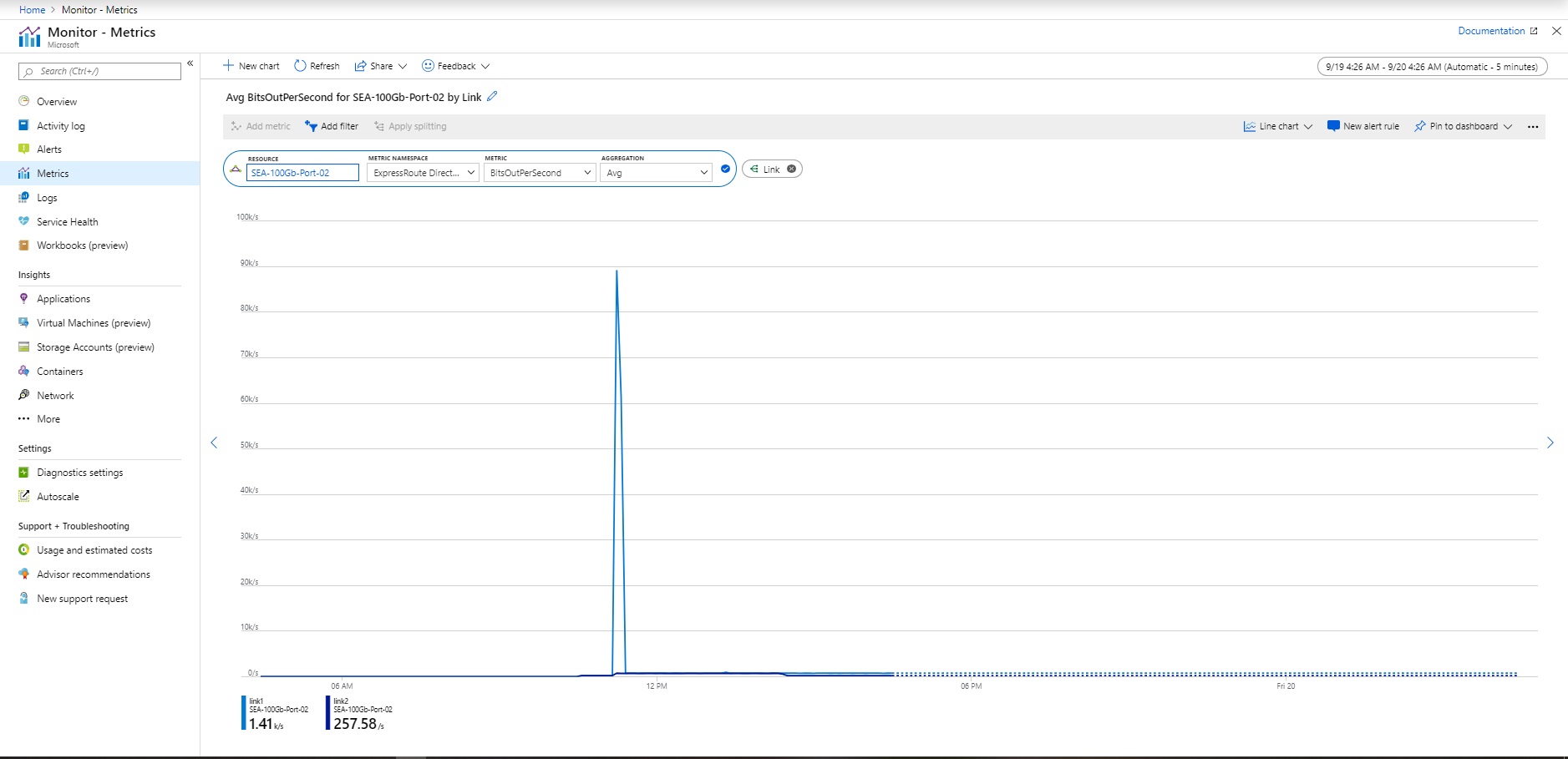 Screenshot zeigt die ER Direct Bits pro Sekunde im Azure portal.