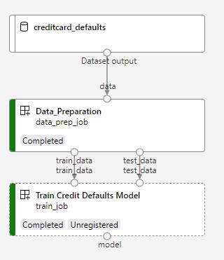 Screenshot des Pipelineübersichtsdiagramms.