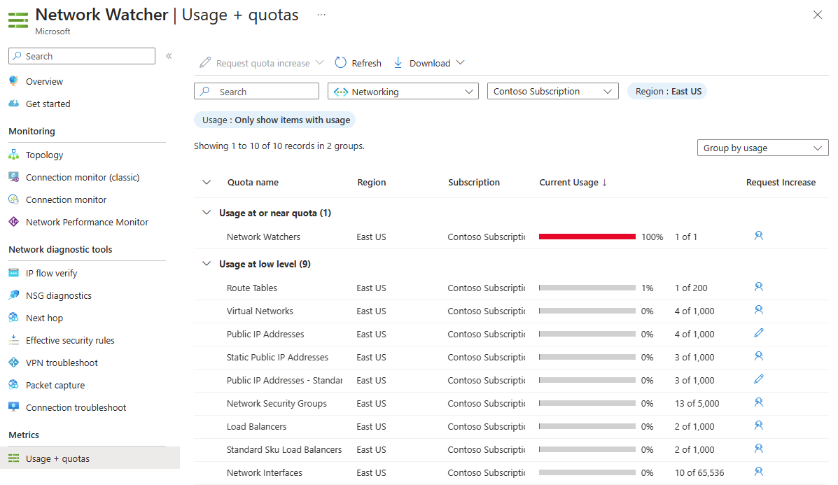 Screenshot, der die Nutzung von Netzwerkressourcen und Beschränkungen pro Abonnement im Azure-Portal zeigt.