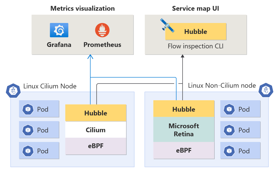 Diagramm zeigt Advanced Container Network Observability, das Kubernetes-Cluster-Netzwerktelemetrie (Metriken, Protokolle und Flussdaten) zur Analyse sammelt.