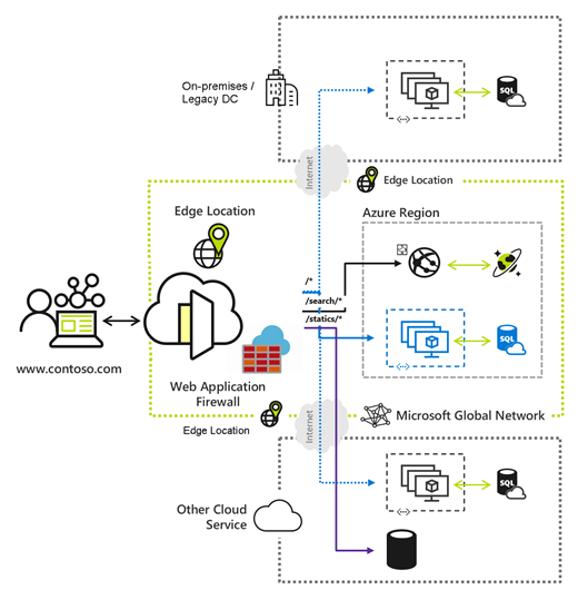 Diagramm, das Azure Front Door als globalen Layer-7-Einstiegspunkt mit WAF, CDN-Caching und SSL-Offload vor Multi-Region-Backends zeigt.