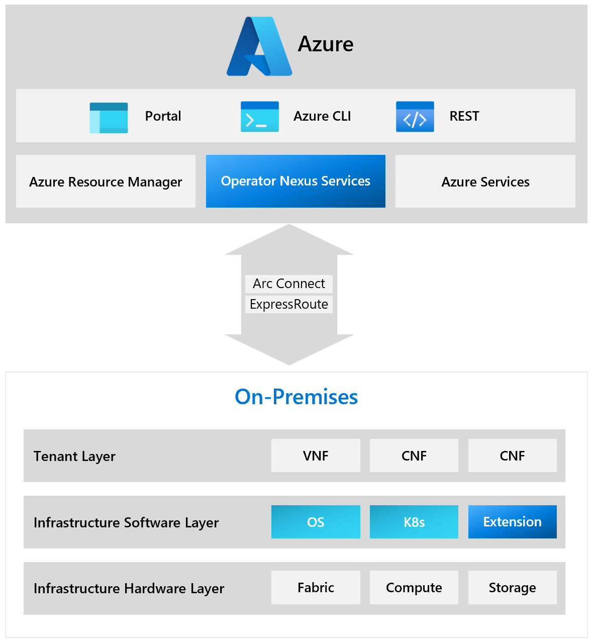 Diagramm, das eine Übersicht über Azure Operator Nexus zeigt.