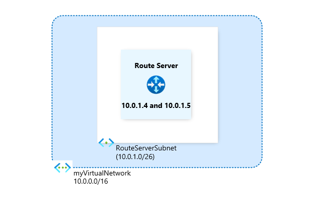 Diagramm, das die Azure Route Server-Bereitstellungsumgebung mit BGP-Peering zu virtuellen Netzwerkgeräten mit Azure CLI zeigt.