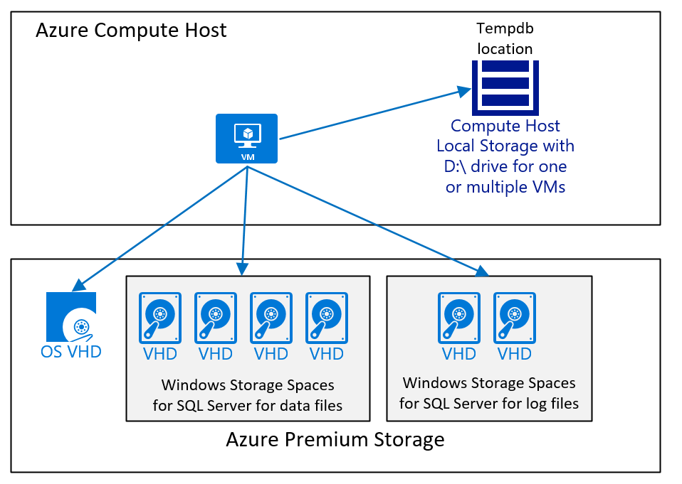Ein Diagramm der Konfiguration einfacher virtueller Computerdatenträger für SQL Server.
