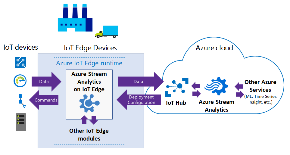 Diagramm, das den Datenfluss zwischen IoT-Geräten und der Azure-Cloud zeigt.