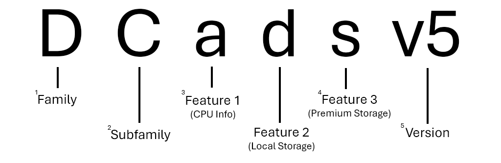 Grafik mit einer Aufschlüsselung der DCadsv5 VM-Größenreihe mit Text, der jeden Buchstaben und Abschnitt des Namens beschreibt.