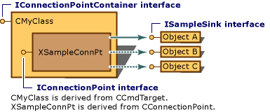 Diagramm, das einen mithilfe von MFC implementierten Verbindungspunkt zeigt.