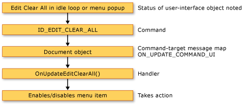 Befehlsaktualisierung im Framework.