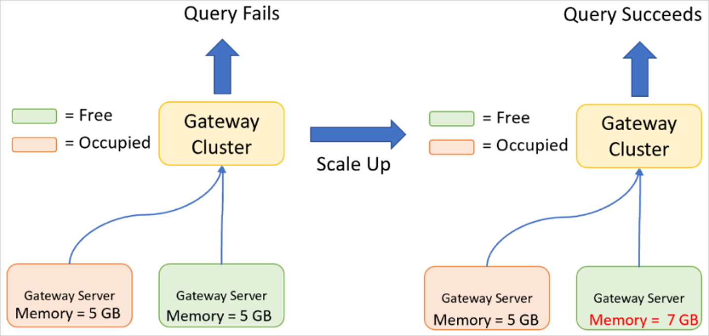 Diagramm eines Abfragefehlers mit einem Gateway-Cluster bestehend aus zwei Gateways mit jeweils 5 GB Arbeitsspeicher und eines Abfrageerfolgs mit einem Cluster aus zwei Gateways, wobei ein Gateway über 7 GB Arbeitsspeicher verfügt