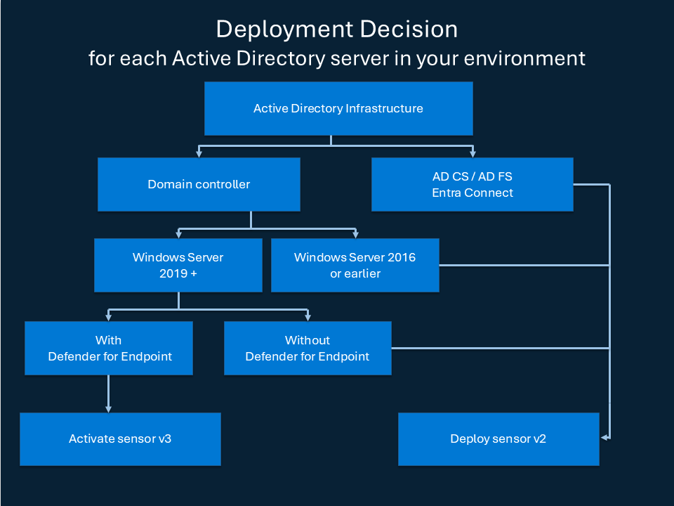 Entscheidungsstrukturdiagramm, das die Auswahl der Sensorversion basierend auf der Serverrolle und Betriebssystemversion zeigt.