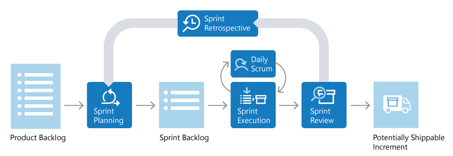 Diagramm des Scrum-Lebenszyklus.