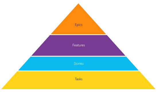 Diagramm einer allgemeinen Taxonomie, die als Pyramide dargestellt wird.