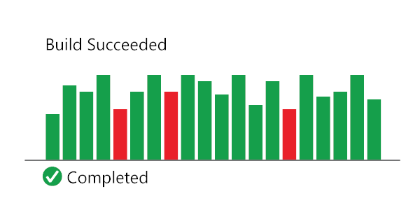 Abstraktes Balkendiagramm, das den Status von CI-Builds im Laufe der Zeit anzeigt. Die meisten Builds waren erfolgreich. Nur ein paar fehler.