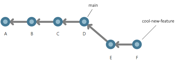 Commits zu einem Branch hinzufügen