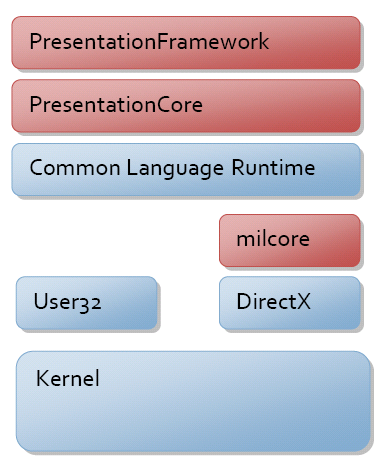 Die Position von WPF innerhalb von .NET Framework.