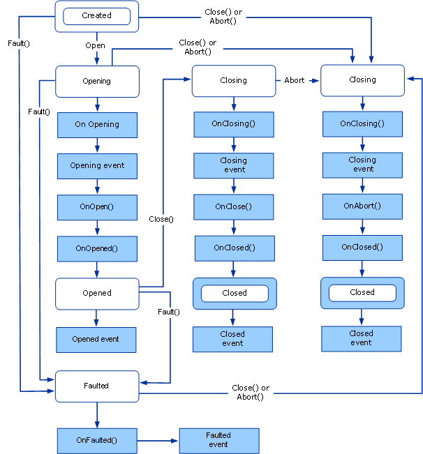 Dataflow-Diagramm der Änderungen des CommunicationObject-Implementierungszustands.