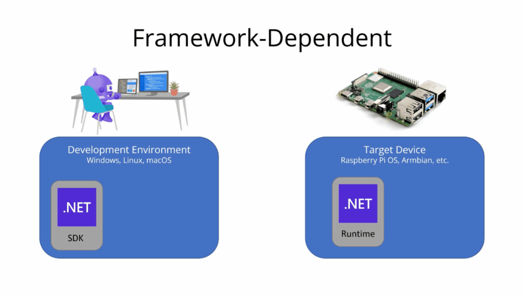 Animiertes GIF mit einem Diagramm zur frameworkabhängigen Bereitstellung. Das SDK erstellt die Assemblies, die die .NET Laufzeit auf dem Zielgerät erfordern.