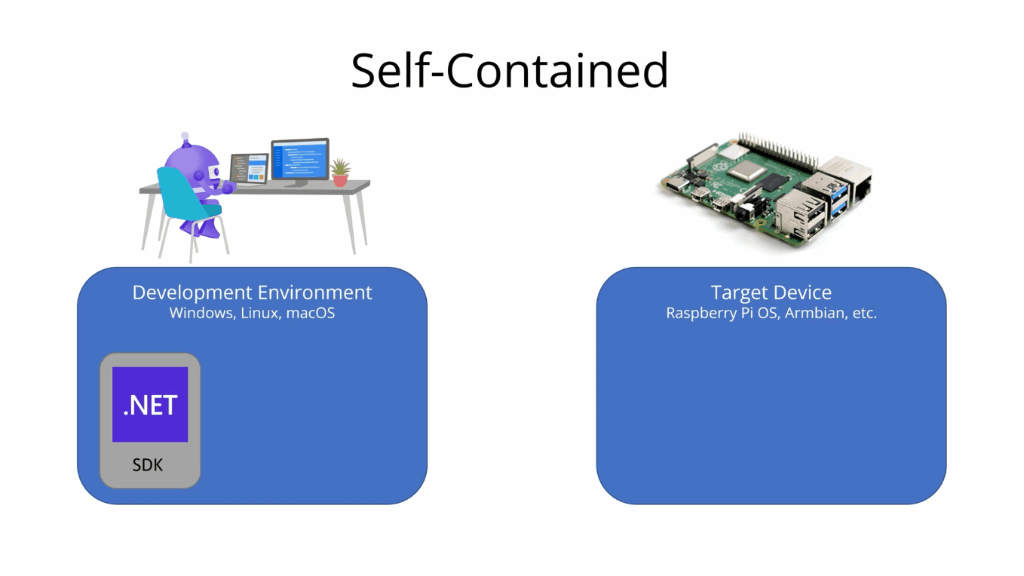 Animated GIF mit einem Diagramm einer eigenständigen Bereitstellung. Das SDK erstellt die Assemblys, die mit der .NET Laufzeit gebündelt sind. Folglich sind keine Abhängigkeiten vom Zielgerät erforderlich.