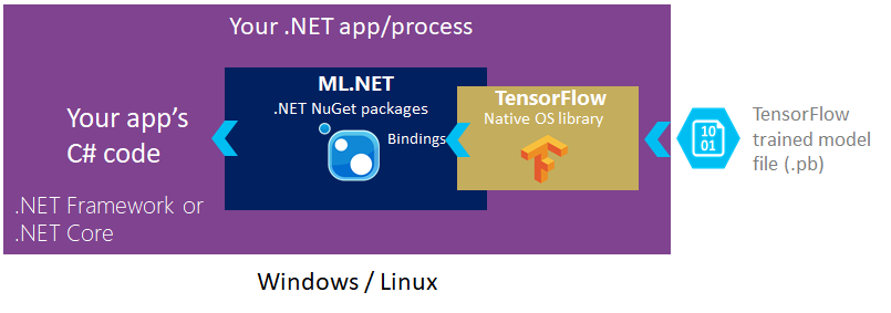 TensorFlow Transform ML.NET Architekturdiagramm