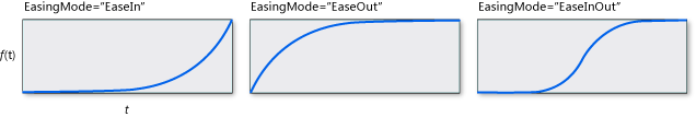 Exponentielle Diagramme verschiedener Beschleunigungsmodi.