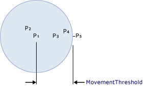 Diagramm zur Veranschaulichung von MovementThreshold-Diagramm