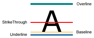 Diagramm der Text-Dekorationsorte Diagramm