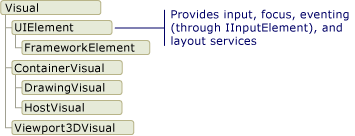 Diagramm von Klassen, die vom visuellen Objektdiagramm abgeleitet