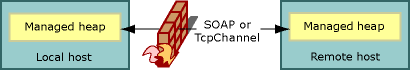 SOAP oder TcpChannel
