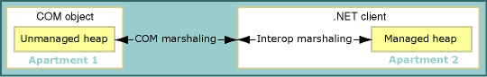 Apartmentübergreifender Aufruf zwischen einem .NET-Client und einem COM-Objekt