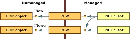 Prozess für den Zugriff auf COM-Objekte über rcW.