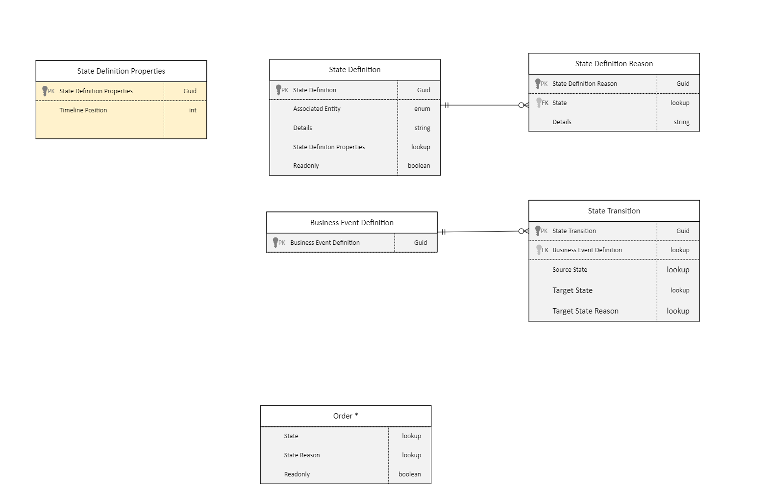Screenshot des Zustandsframework-Datenmodelldiagramms.
