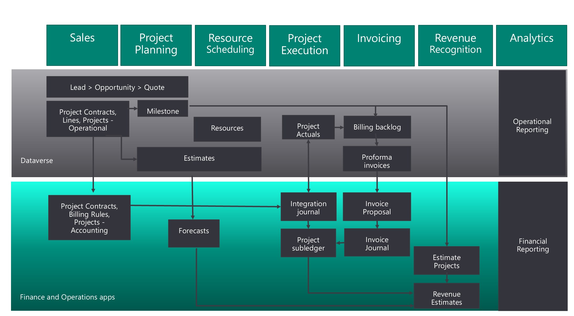 Screenshot der Project Operations-Datenflüsse mit der Synchronisierung zwischen Dataverse und Finance.